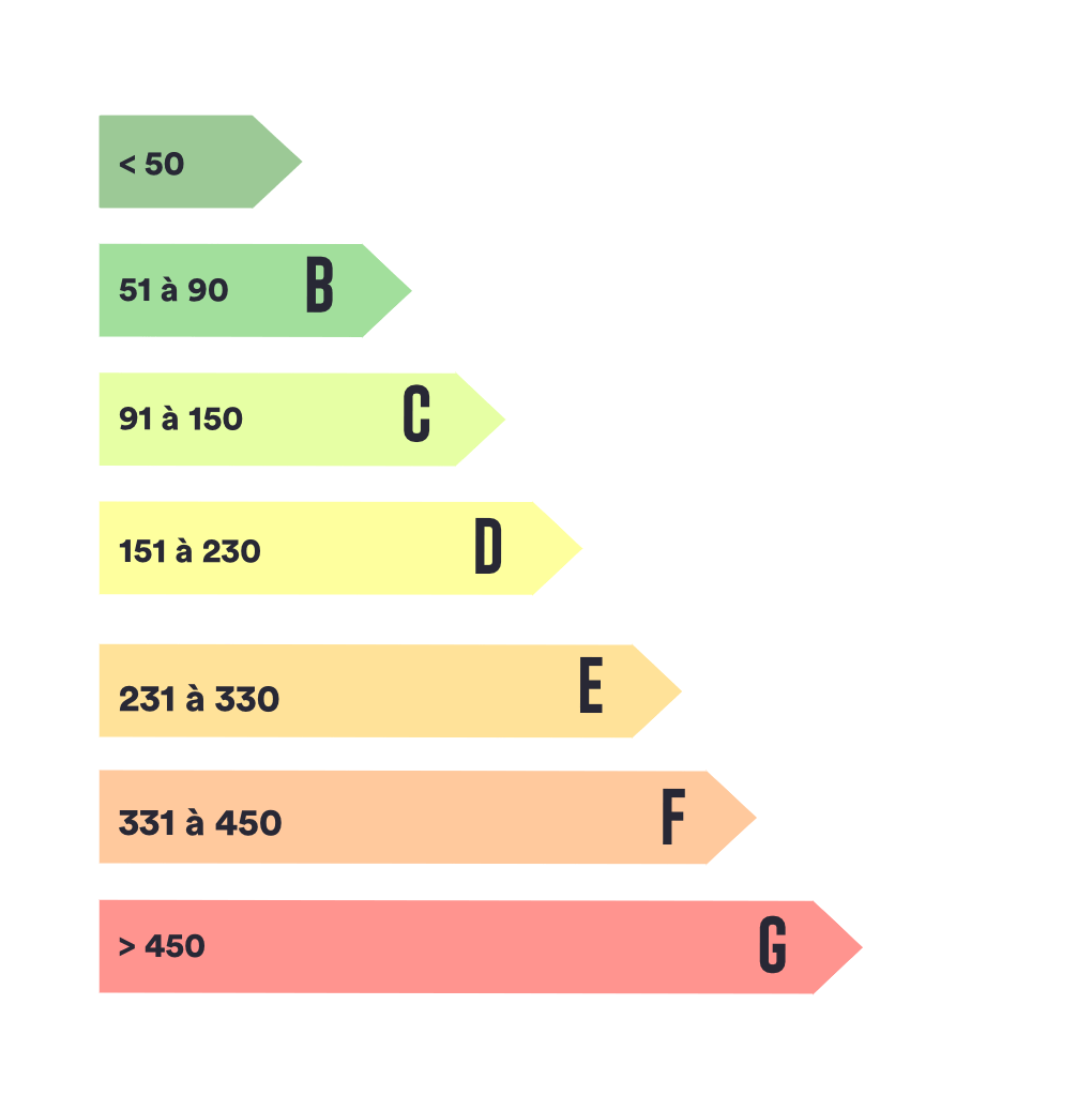 DPE et étiquette énergie